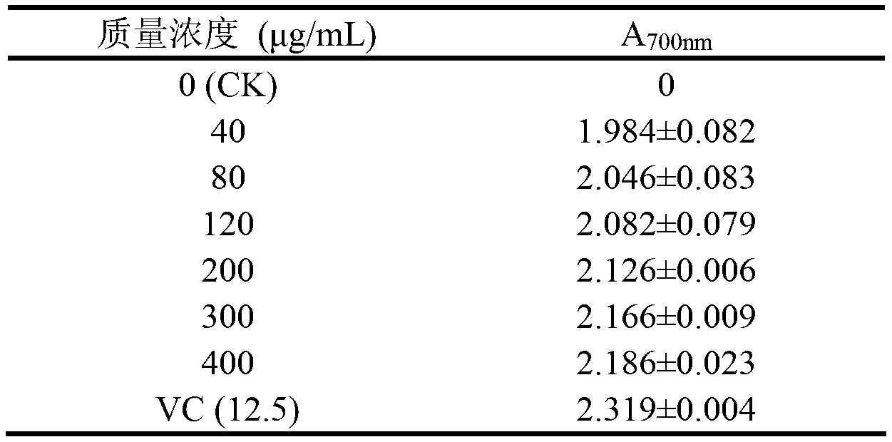 Application of sorbus sibirica fruit in preparation of drug or health-care product with anti-oxidation effect