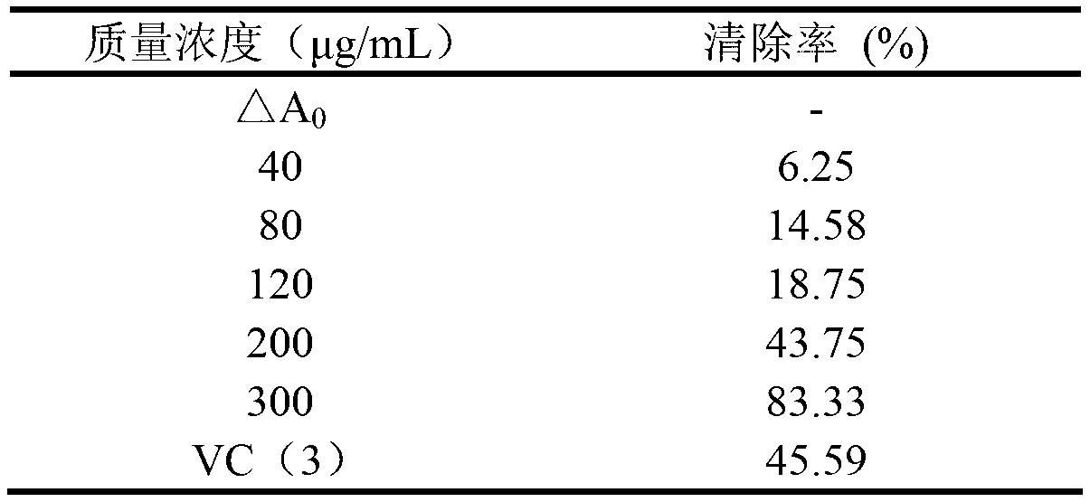 Application of sorbus sibirica fruit in preparation of drug or health-care product with anti-oxidation effect