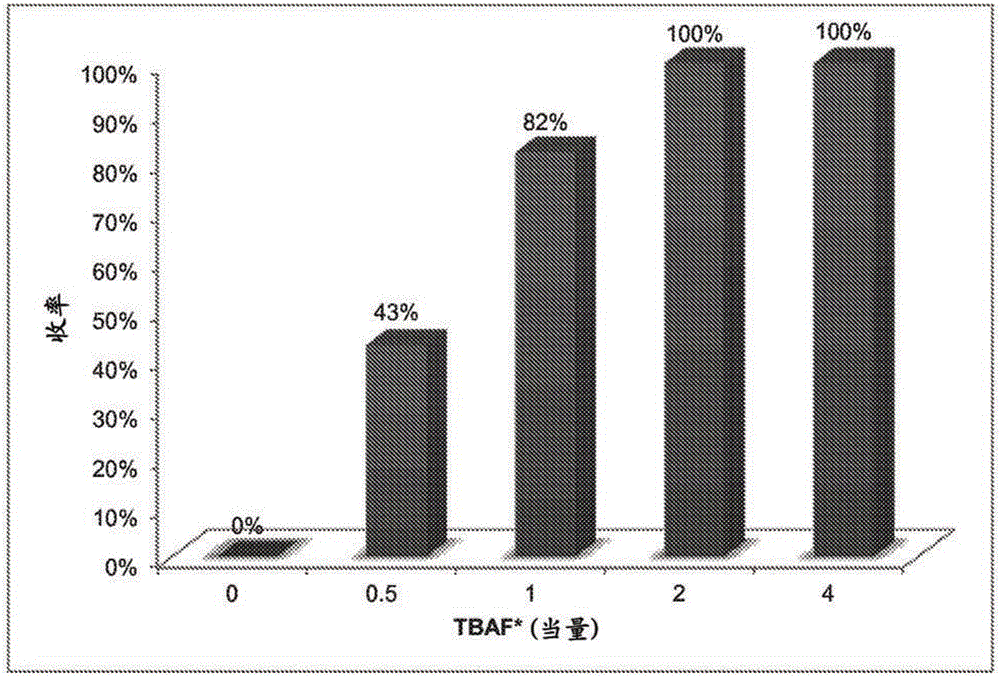 Method for fluorinating compounds