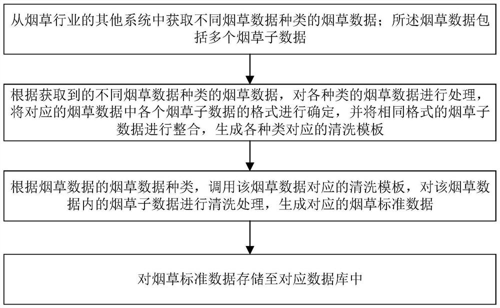 Tobacco data standardization method