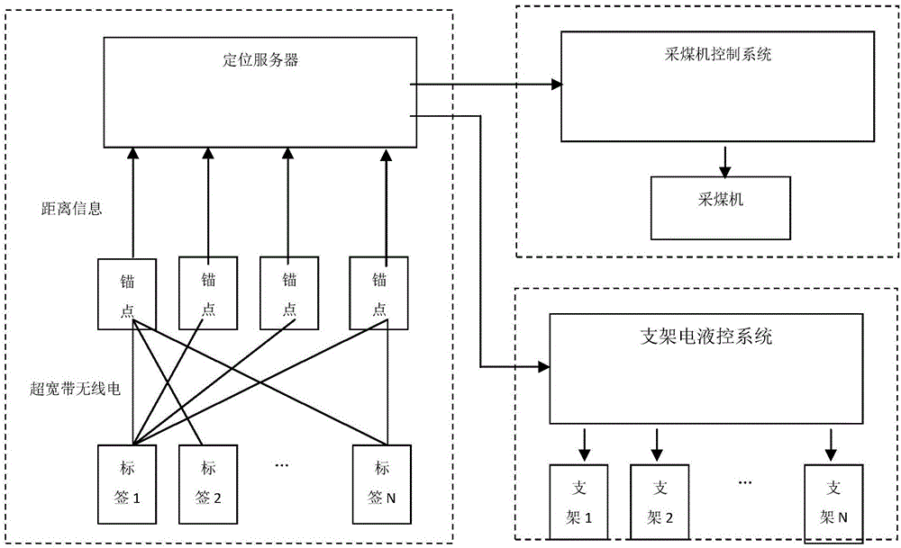 Working face equipment positioning system