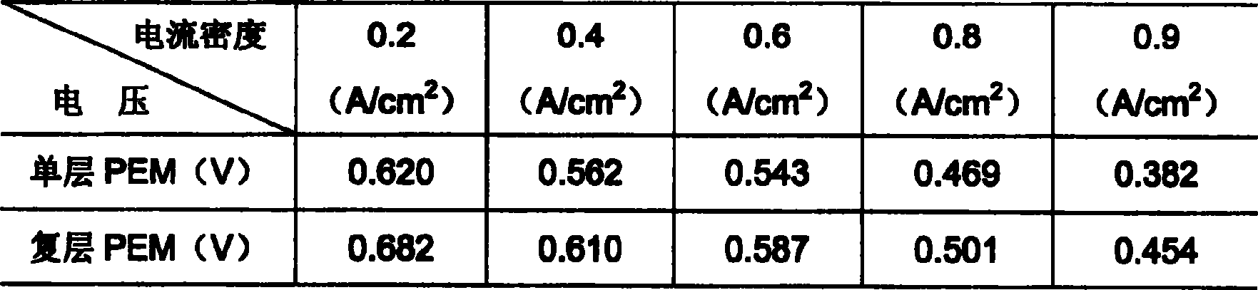 Composite proton exchange membrane for high-temp proton exchange membrane fuel cell and preparation method