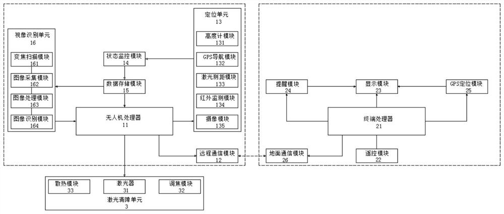 Unmanned aerial vehicle electric power inspection image identification laser obstacle clearing system