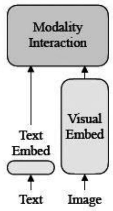 Multi-modal pre-training method based on image-text linear combination