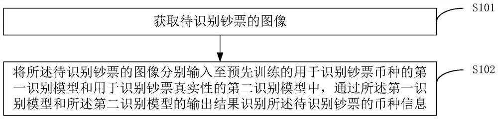 Currency identification method, identification device and electronic equipment