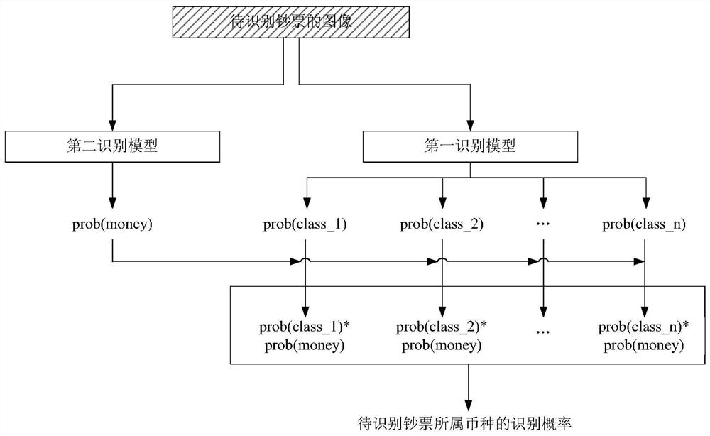 Currency identification method, identification device and electronic equipment