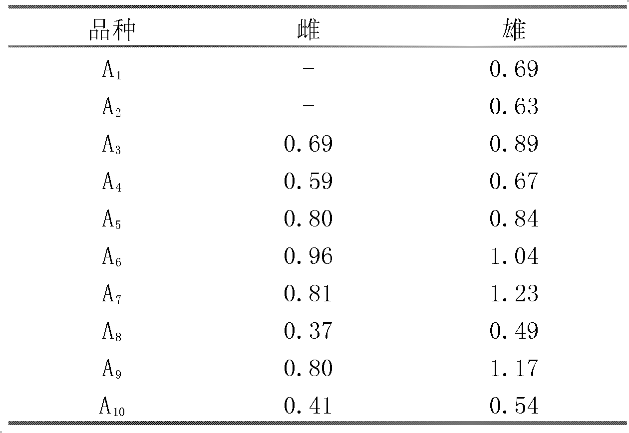 Method for determining content difference of rution in asparagus plants