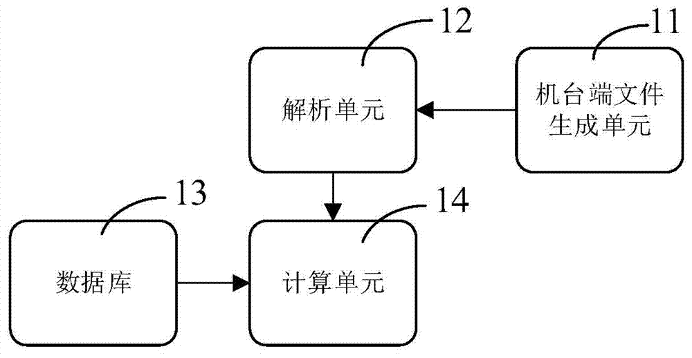 Offline machine use ratio calculation system and method