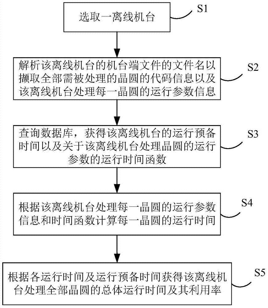 Offline machine use ratio calculation system and method