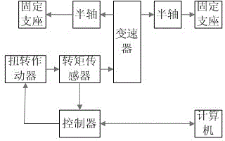 Test method for automotive transmission dynamo-static coupling torsional fatigue