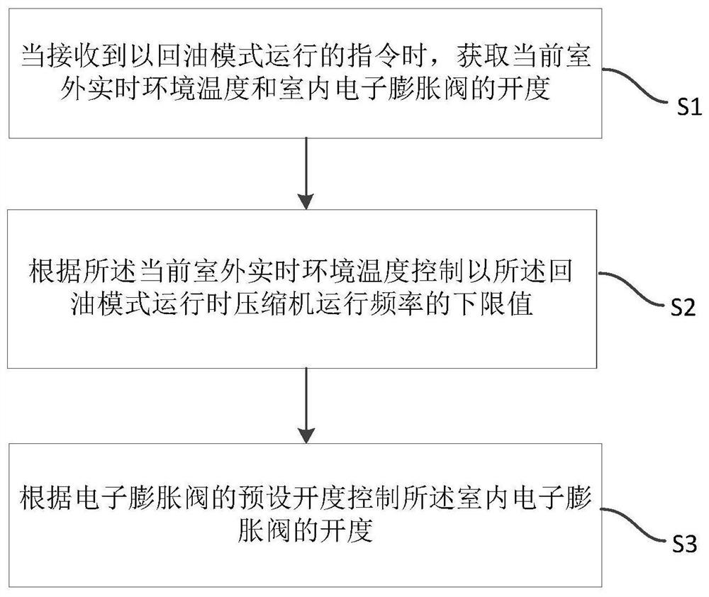 Air conditioner control method, device, air conditioner and storage medium