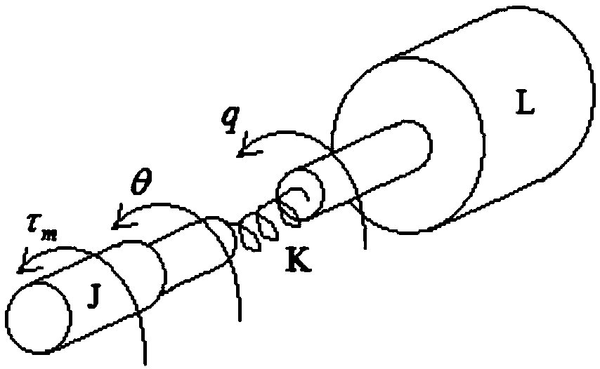 RBF neural network adaptive dynamic surface control method based on flexible joint of robot arm