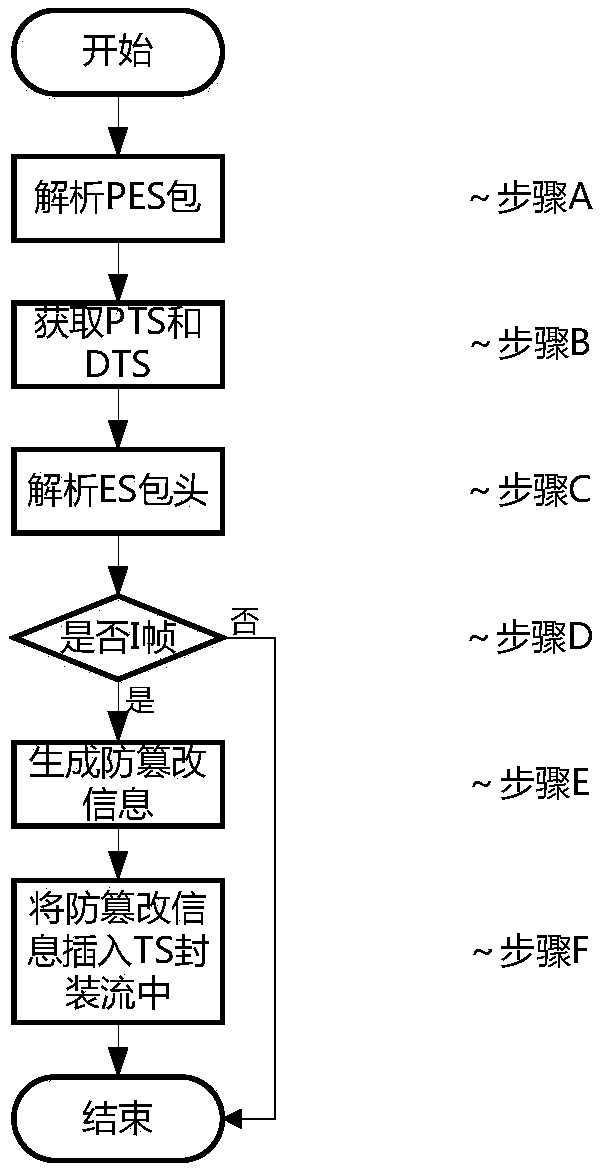 Anti-tampering method of IPTV multicast contents