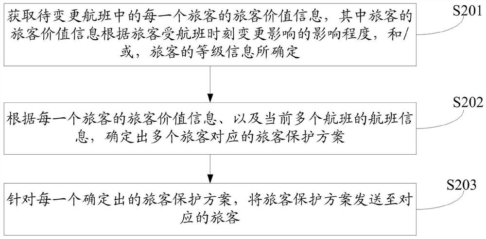 Flight time changing method and device, computer readable medium and equipment