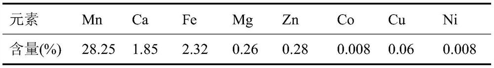 Using Manganese Carbonate to Remove High Concentration SO from Flue Gas  <sub>2</sub> The method for preparing manganese sulfate solution