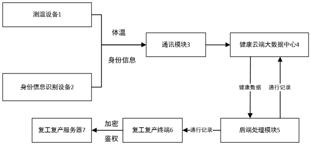 Rework epidemic prevention passing system and method using health code data in combination with temperature measurement equipment