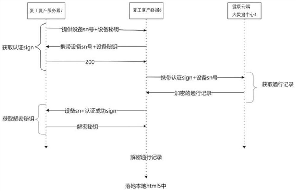 Rework epidemic prevention passing system and method using health code data in combination with temperature measurement equipment