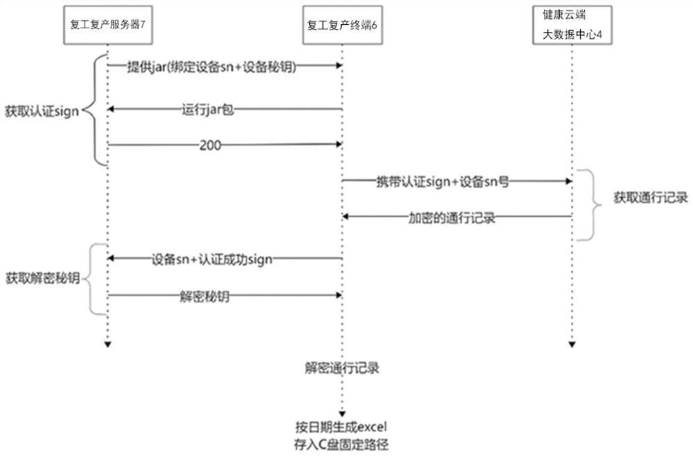 Rework epidemic prevention passing system and method using health code data in combination with temperature measurement equipment