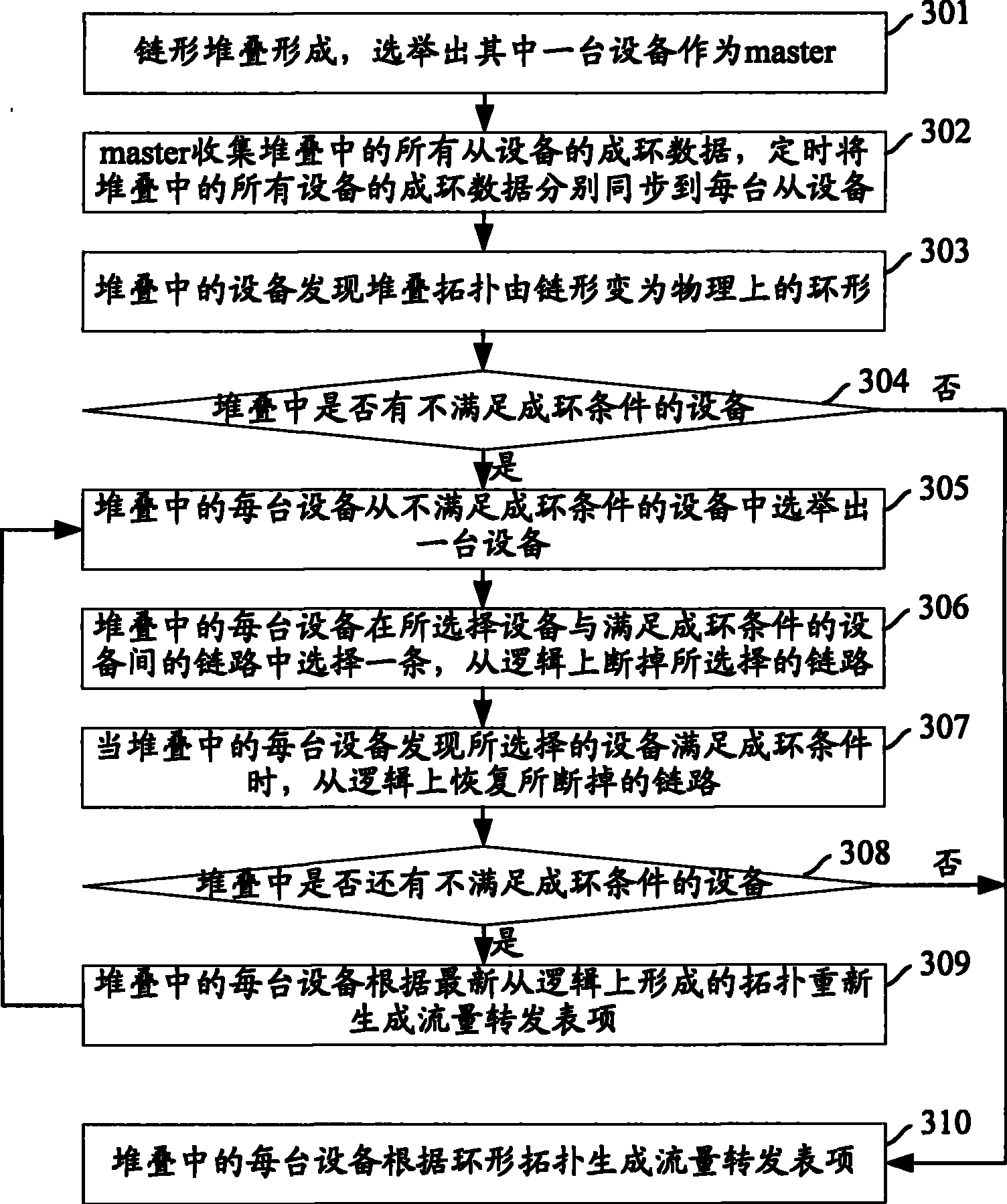 Method for preventing flux in stack from being interrupted and stacking equipment