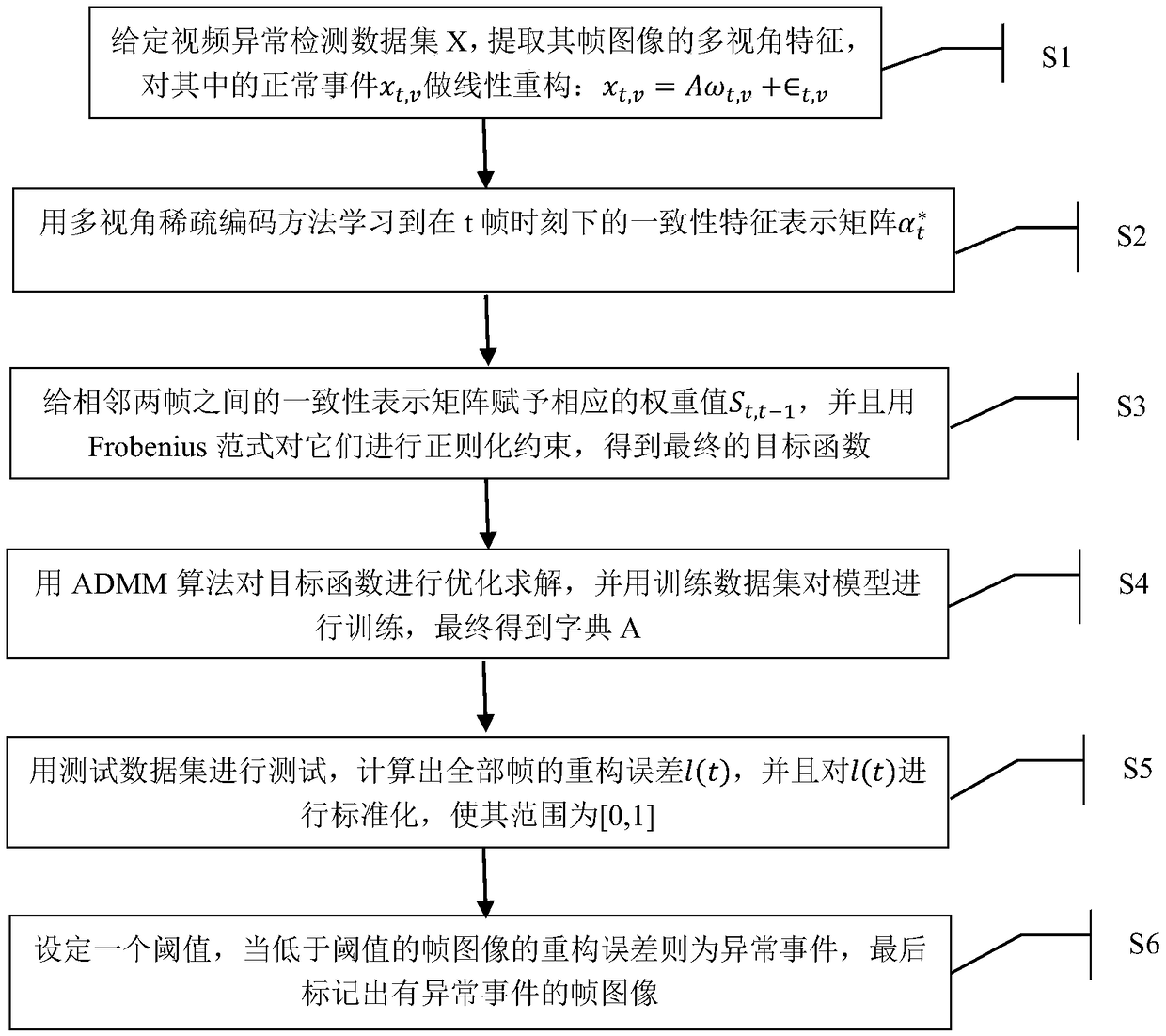 Multi-view video anomaly detection method based on sparse coding