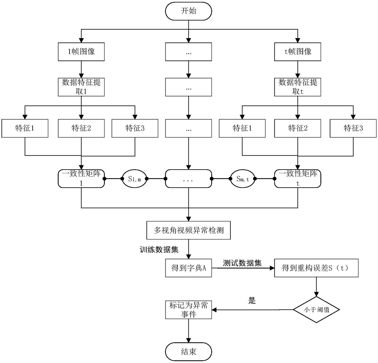 Multi-view video anomaly detection method based on sparse coding