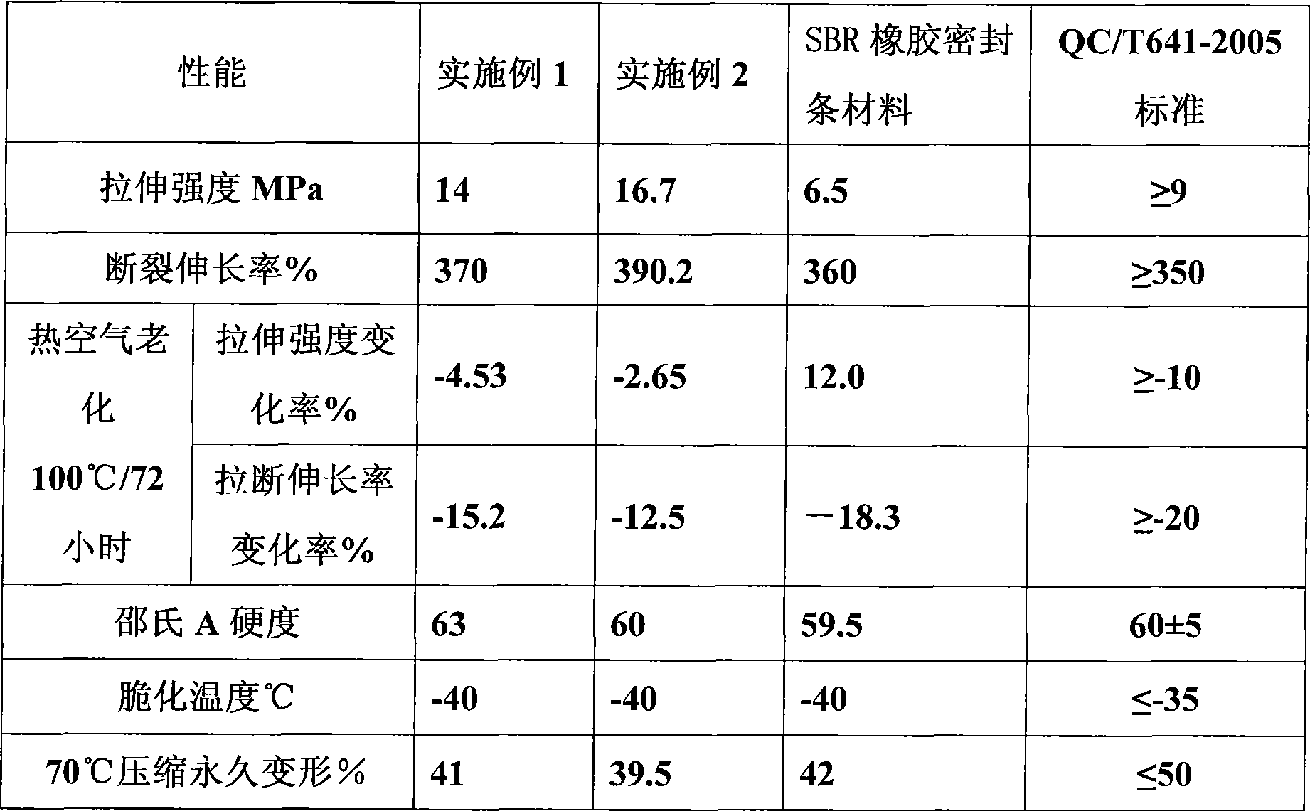 Special material for automotive seal strip and preparation method thereof