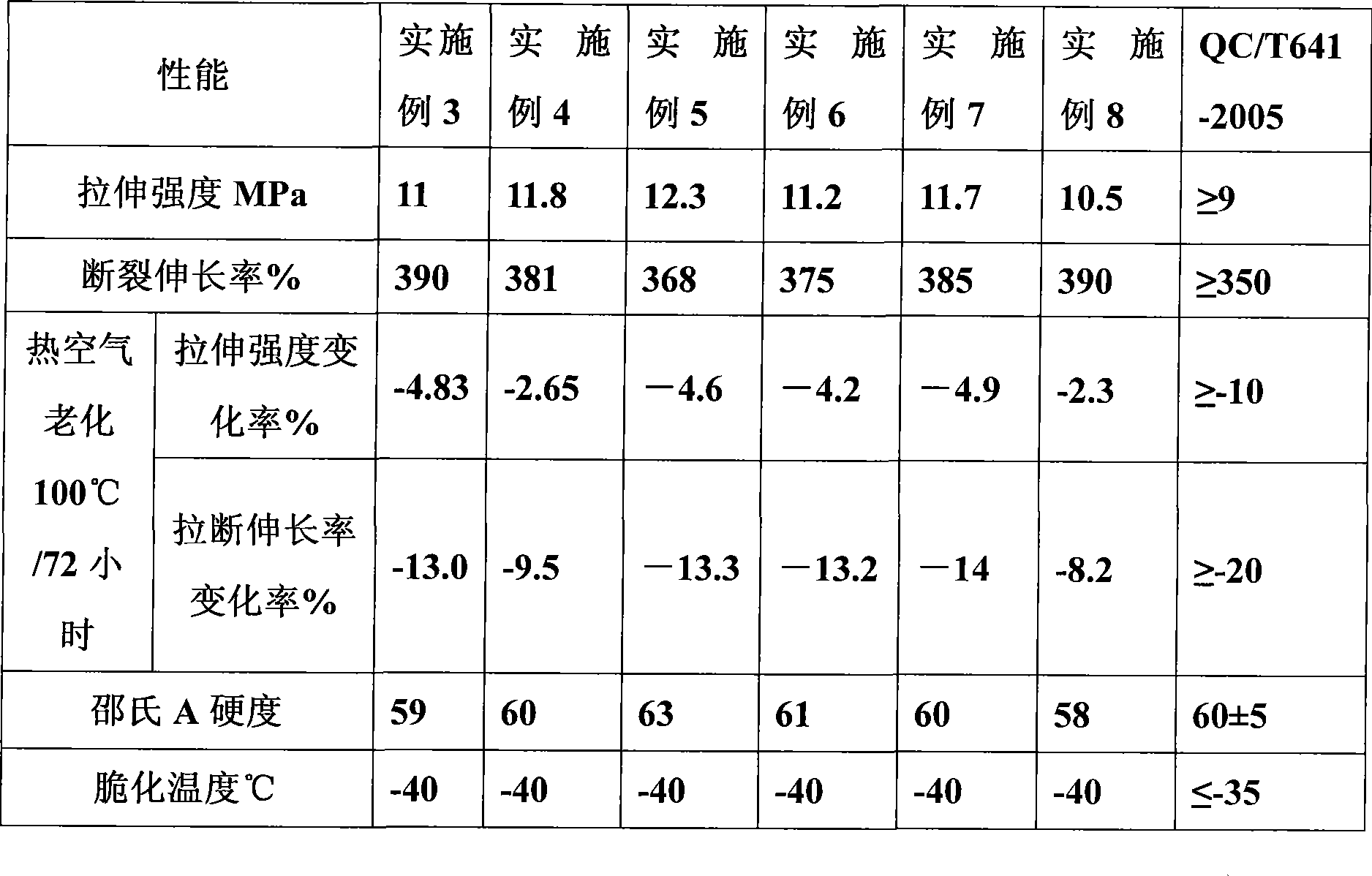 Special material for automotive seal strip and preparation method thereof