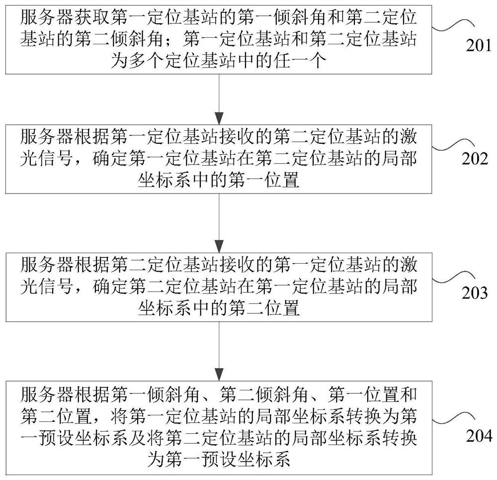 Method and device for calibrating and positioning base station coordinate system