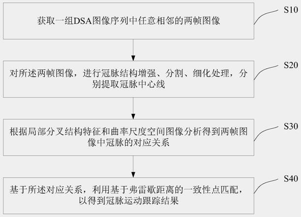 Coronary artery motion tracking method and device of DSA image sequence