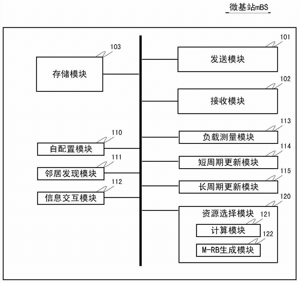 Heterogeneous cellular network, micro base station and resource selection method of micro base station