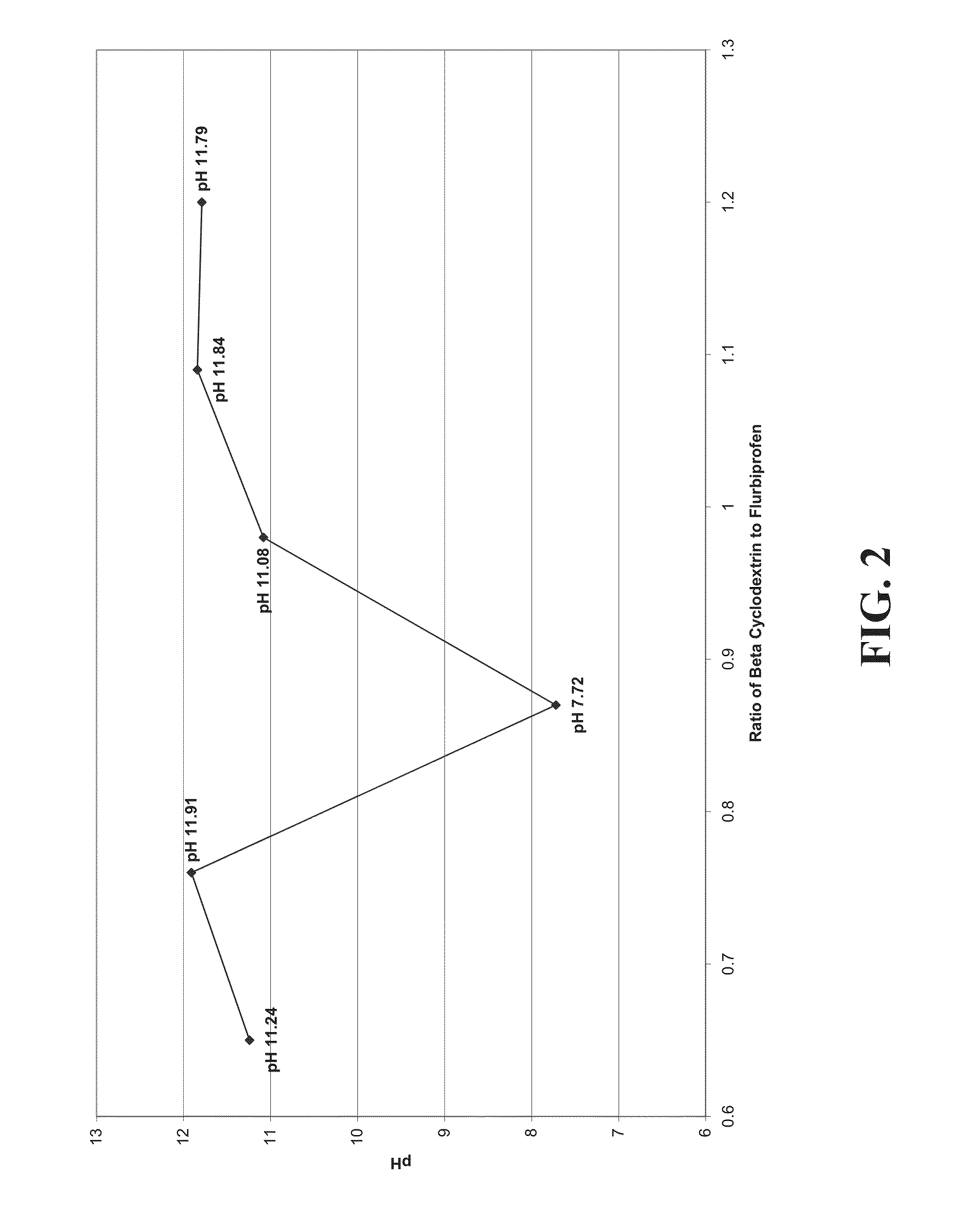 Pharmaceutical Formulation Comprising NSAID And Cyclodextrin