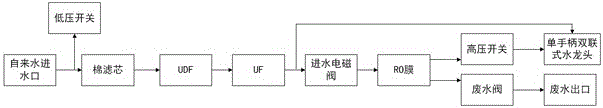 Automatic control valve and water purifying device