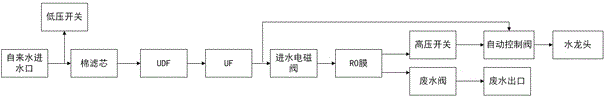 Automatic control valve and water purifying device