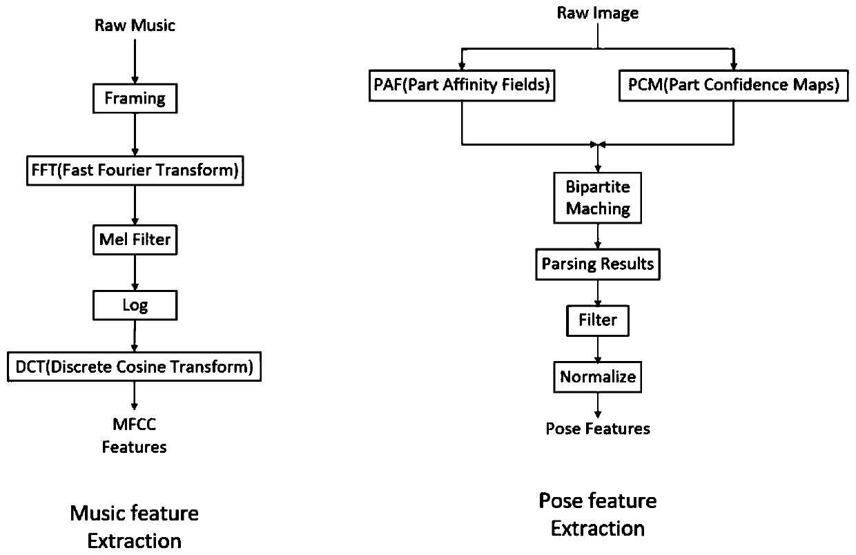 Music-driven dance generation method