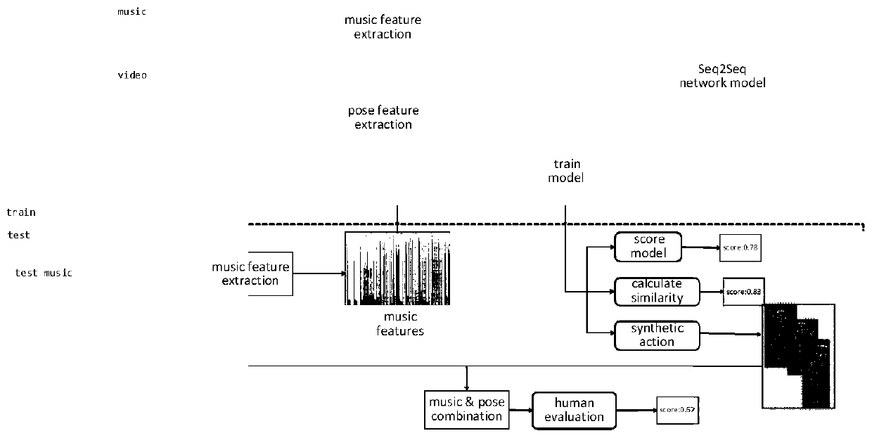 Music-driven dance generation method