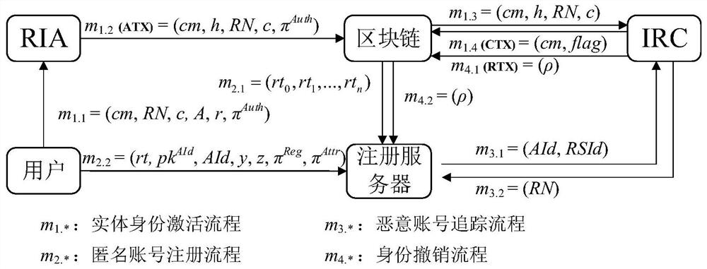 An anonymous registration method and system for protecting user privacy based on blockchain