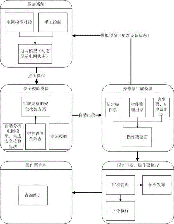 Intelligent dispatching and mis-operation preventing management system and method