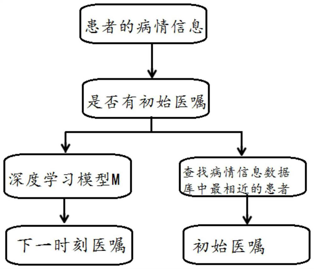 Intelligent doctor order recommendation method and system based on deep learning