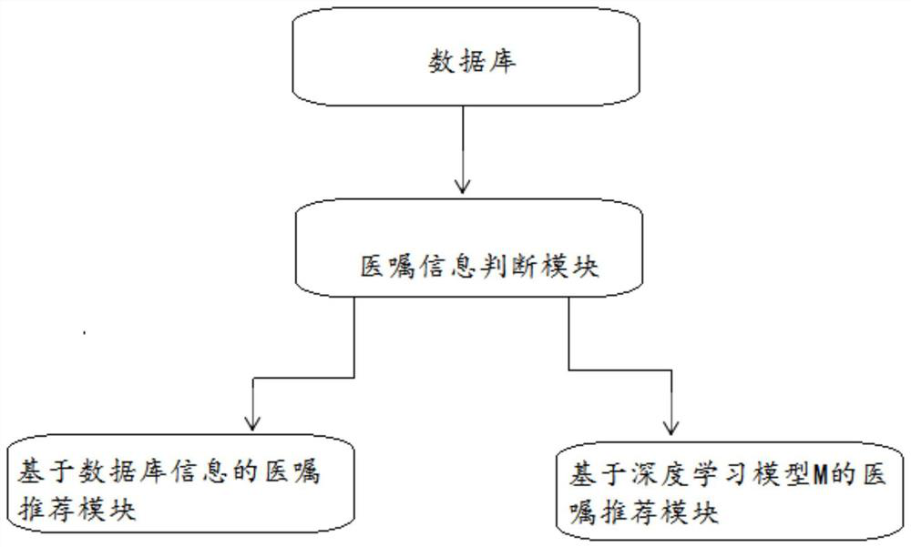 Intelligent doctor order recommendation method and system based on deep learning