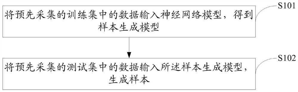 A sample generation method and device