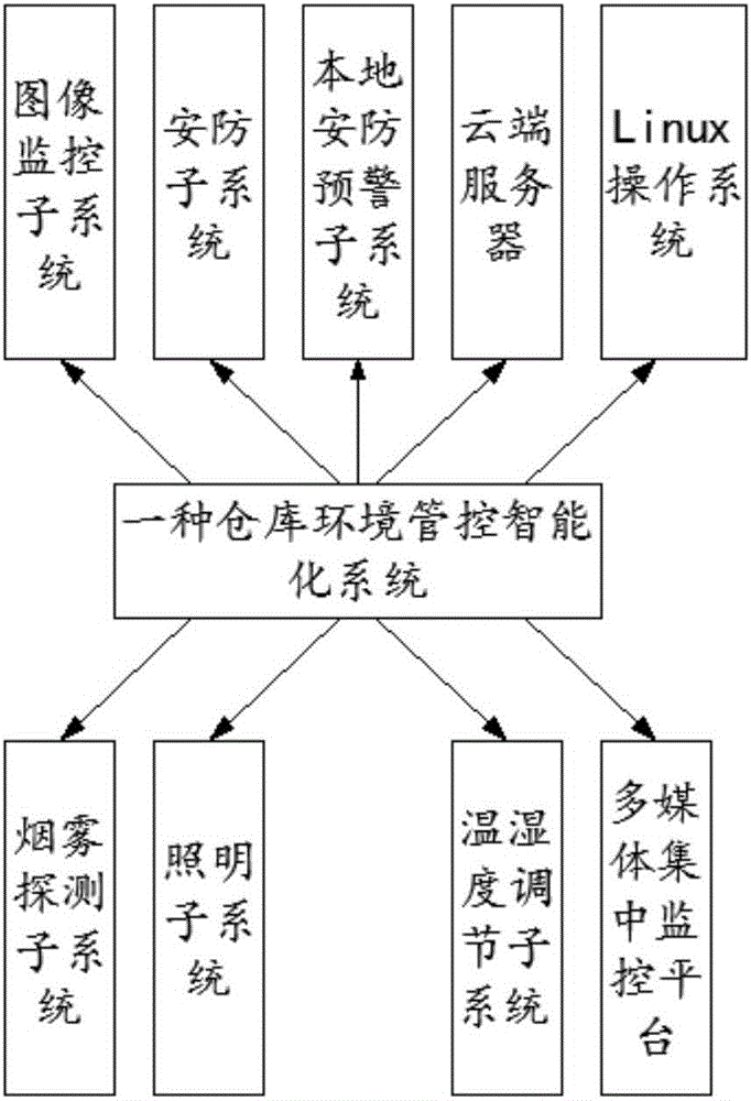 Warehouse environment management and control intellectualized system