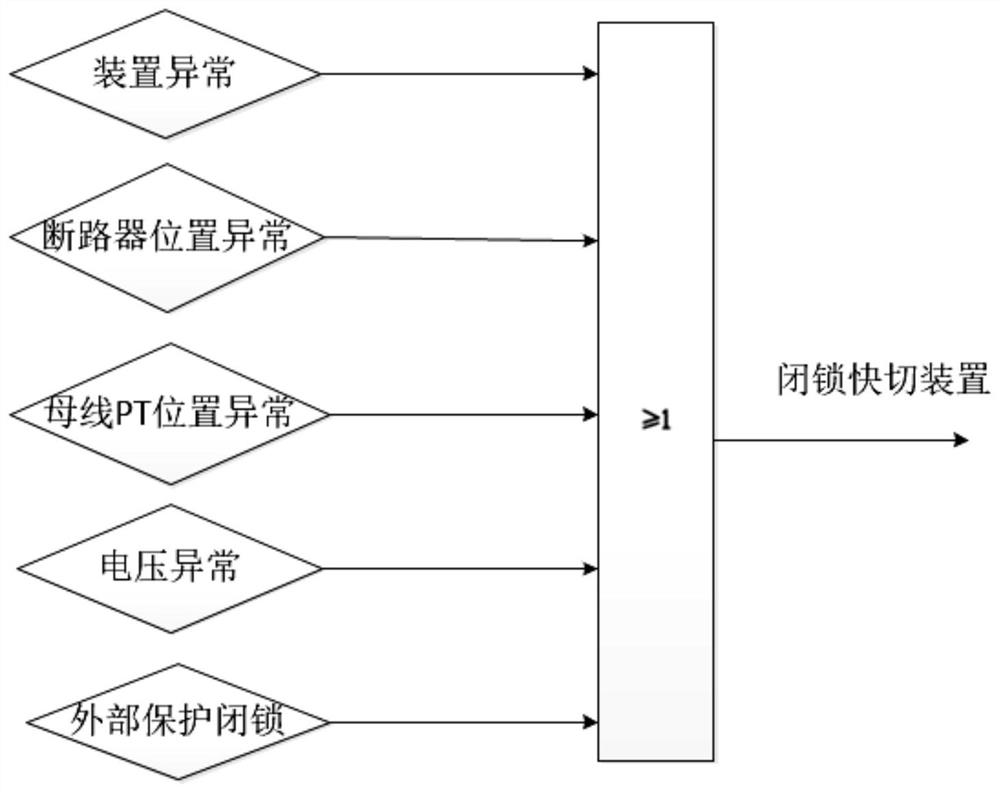 Combined optimization method of protection blocking based on busbar protection and fast switching device for high-rise plant