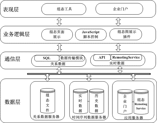 A configuration online display method based on time series data