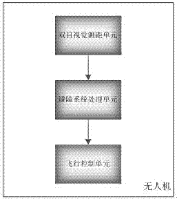 UAV real-time obstacle avoidance system and method based on binocular vision