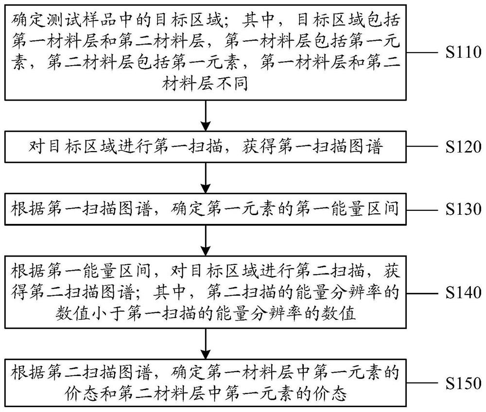 Method for characterizing test sample