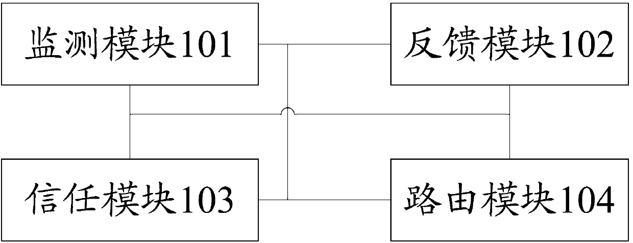 Reliable Ad hoc network security routing device