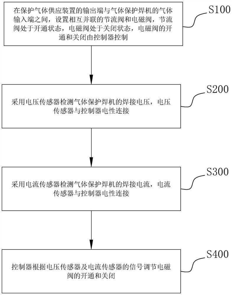 Gas saving method for gas shielded welding