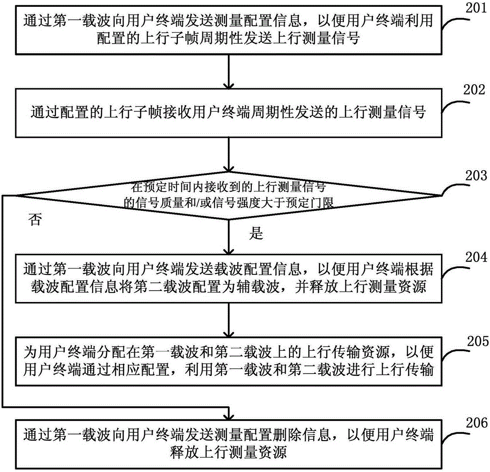 Method, device and system for increasing uplink rate