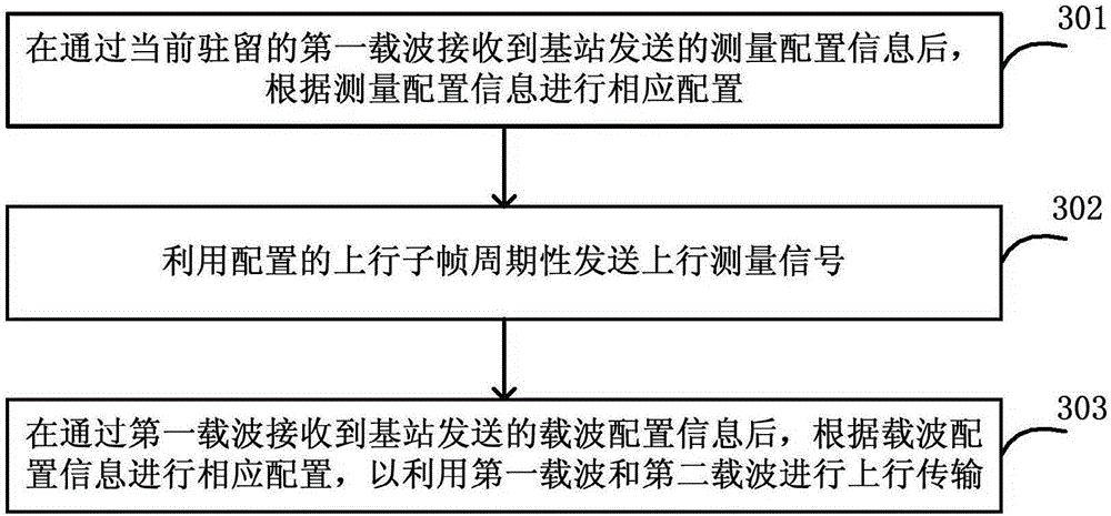 Method, device and system for increasing uplink rate