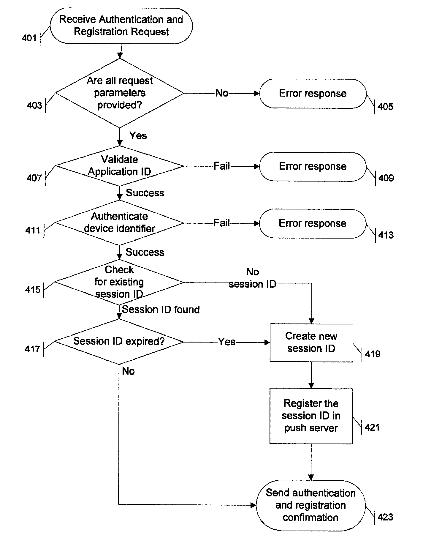 Method of device authentication and application registration in a push communication framework